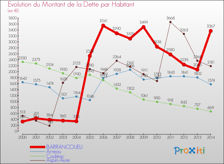 Evolution de la dette par habitant pour la commune de BARRANCOUEU et les communes proches de 2000 à 2014 Comparaison de la dette par habitant pour BARRANCOUEU et les communes voisines de 2000 à 2014