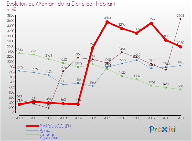 Evolution de la dette par habitant pour la commune de BARRANCOUEU et les communes proches Comparaison de la dette par habitant pour BARRANCOUEU et les communes voisines