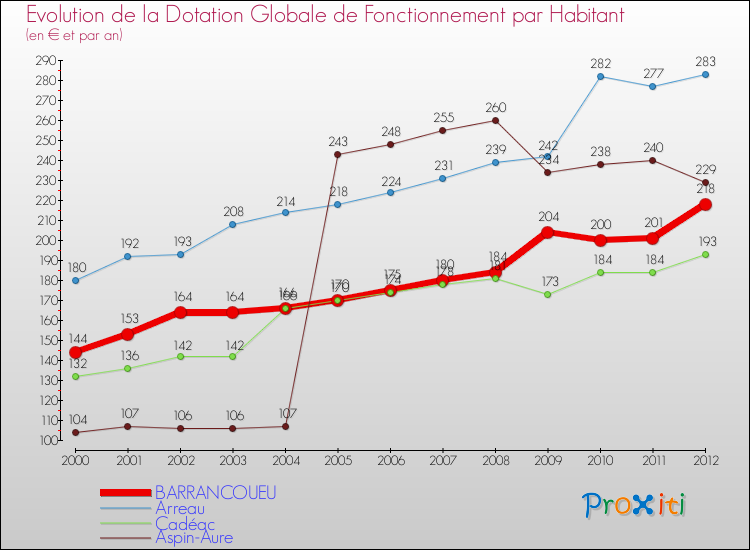 Evolution et montant de la dotation globale de fonctionnement par Habitant pour BARRANCOUEU et les communes proches Comparaison des dotations globales de fonctionnement par habitant pour BARRANCOUEU et les communes voisines