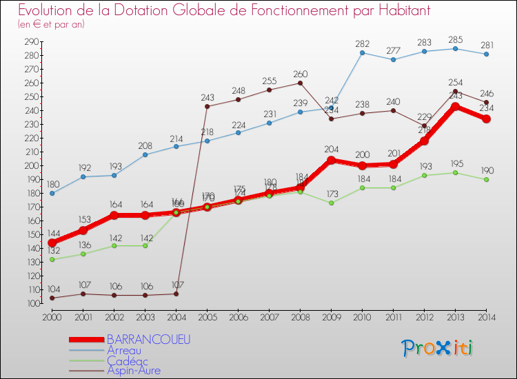 Evolution et montant de la dotation globale de fonctionnement par Habitant pour BARRANCOUEU et les communes proches de 2000 à 2014. Comparaison des dotations globales de fonctionnement par habitant pour BARRANCOUEU et les communes voisines de 2000 à 2014.