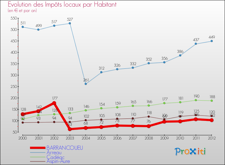 Evolution et montant des impôts locaux par Habitant pour BARRANCOUEU et les communes proches Comparaison des impôts locaux par habitant pour BARRANCOUEU et les communes voisines