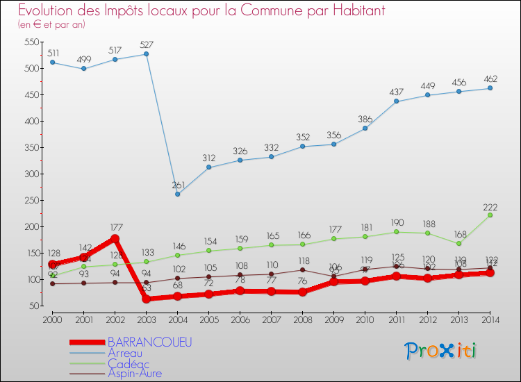 Evolution et montant des impôts locaux par Habitant pour BARRANCOUEU et les communes proches de 2000 à 2014 Comparaison des impôts locaux par habitant pour BARRANCOUEU et les communes voisines de 2000 à 2014