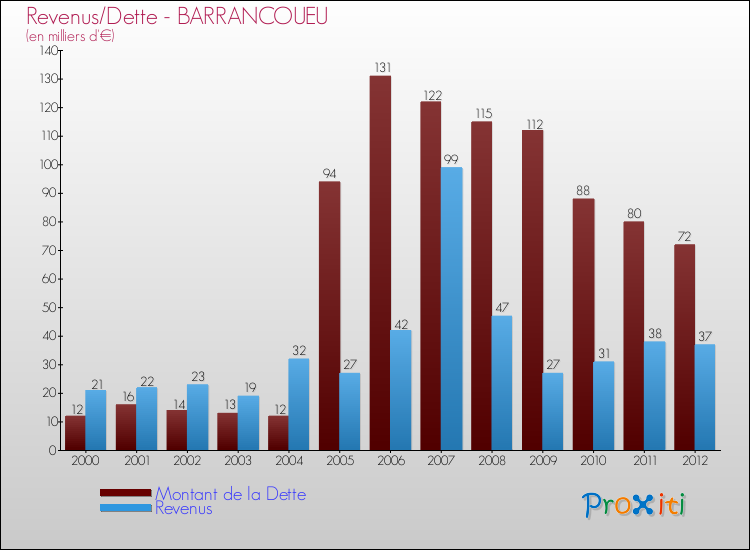 Evolution comparée de la dette et des revenus pour la commune de BARRANCOUEU de 2000 à 2012 Comparaison de la dette et des revenus pour BARRANCOUEU de 2000 à 2012