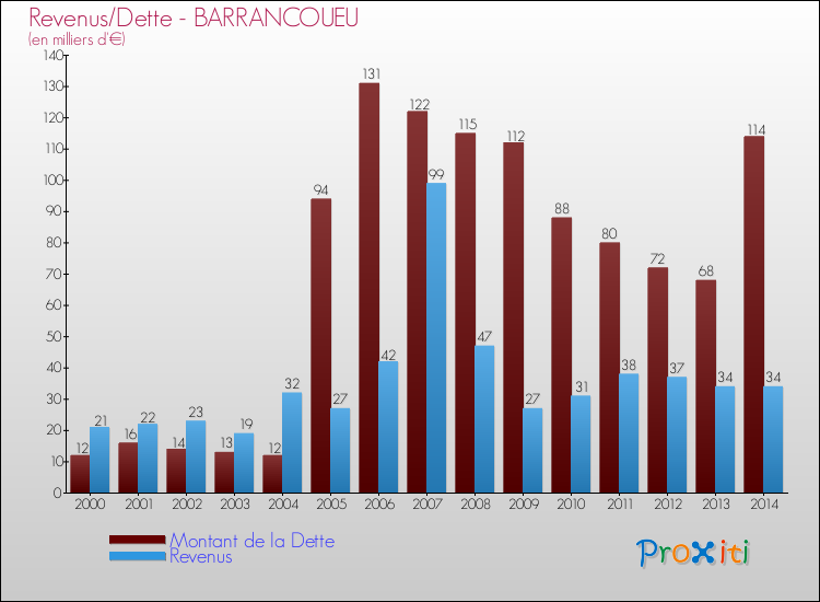 Evolution comparée de la dette et des revenus pour la commune de BARRANCOUEU de 2000 à 2014 Comparaison de la dette et des revenus pour BARRANCOUEU de 2000 à 2014