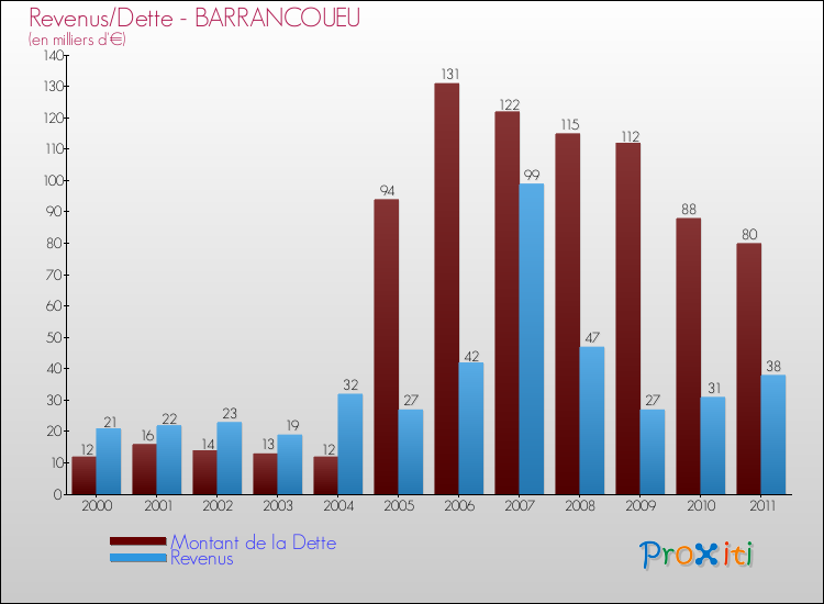 Evolution comparée de la dette et des revenus pour la commune de BARRANCOUEU de 2000 à 2011 Comparaison de la dette et des revenus pour BARRANCOUEU de 2000 à 2011