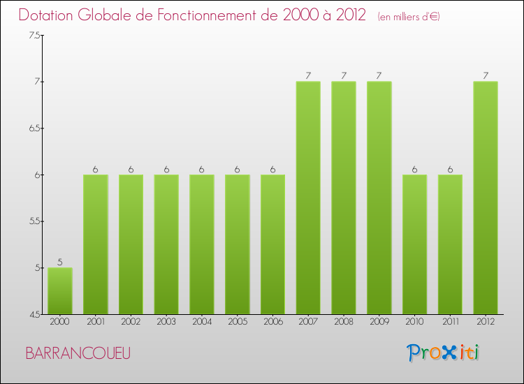 Evolution du montant de la Dotation Globale de Fonctionnement pour la commune de BARRANCOUEU de 2000 à 2012 Evolution du montant de la Dotation Globale de Fonctionnement pour BARRANCOUEU de 2000 à 2012