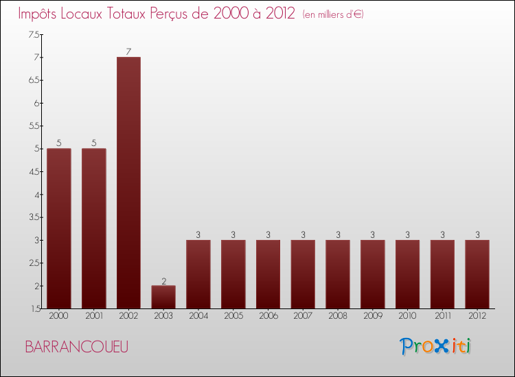 Evolution des Impôts Locaux pour la commune de BARRANCOUEU de 2000 à 2012 Evolution des Impôts Locaux pour BARRANCOUEU de 2000 à 2012