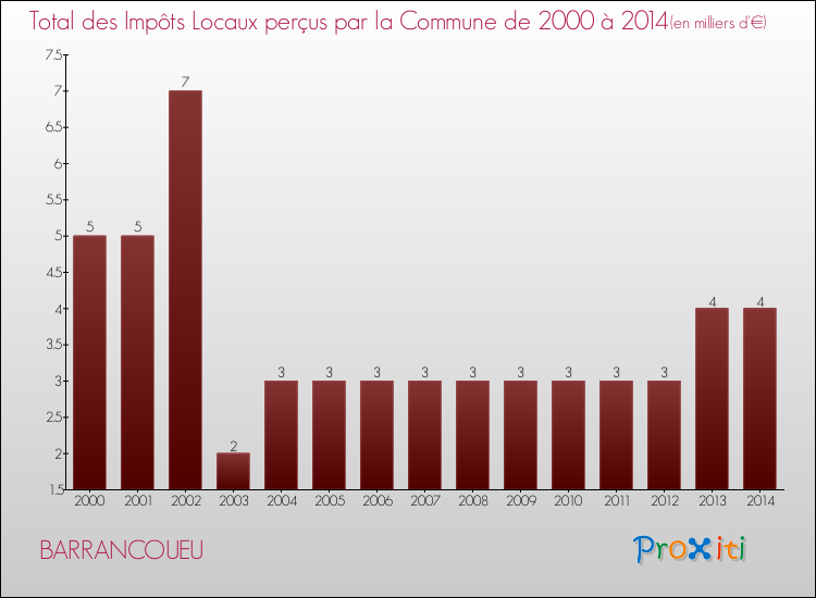 Evolution des Impôts Locaux pour la commune de BARRANCOUEU de 2000 à 2014 Evolution des Impôts Locaux pour BARRANCOUEU de 2000 à 2014