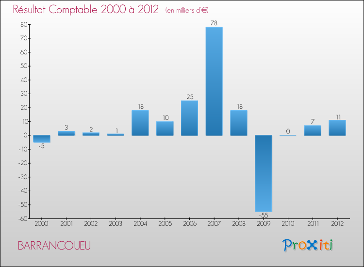 Evolution du résultat comptable pour la commune de BARRANCOUEU de 2000 à 2012 Evolution du résultat comptable pour BARRANCOUEU de 2000 à 2012