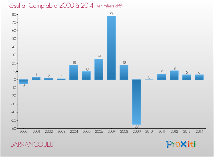 Evolution du résultat comptable pour la commune de BARRANCOUEU de 2000 à 2014 Evolution du résultat comptable pour BARRANCOUEU de 2000 à 2014