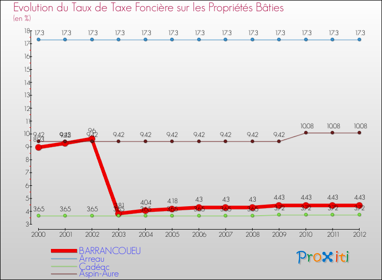 Evolution du taux de la taxe foncière sur le bati pour BARRANCOUEU et les communes proches de 2000 à 2012 Comparaison des taux de taxe foncière sur le bati pour BARRANCOUEU et les communes voisines de 2000 à 2012