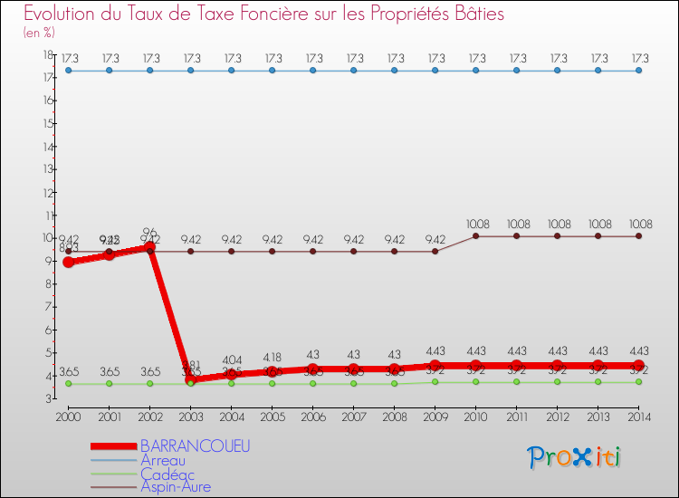 Evolution du taux de la taxe foncière sur le bati pour BARRANCOUEU et les communes proches de 2000 à 2014 Comparaison des taux de taxe foncière sur le bati pour BARRANCOUEU et les communes voisines de 2000 à 2014