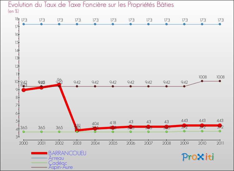 Evolution du taux de la taxe foncière sur le bati pour BARRANCOUEU et les communes proches Comparaison des taux de taxe foncière sur le bati pour BARRANCOUEU et les communes voisines