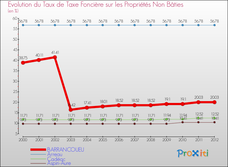 Evolution du taux de la taxe foncière sur les immeubles et terrains non batis pour BARRANCOUEU et les communes proches de 2000 à 2012 Comparaison des taux de la taxe foncière sur les immeubles et terrains non batis pour BARRANCOUEU et les communes voisines de 2000 à 2012