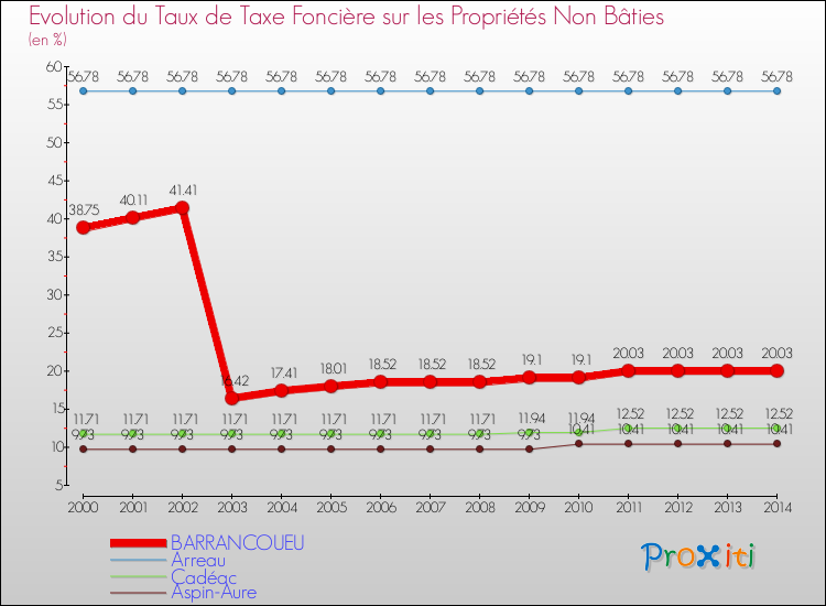 Evolution du taux de la taxe foncière sur les immeubles et terrains non batis pour BARRANCOUEU et les communes proches de 2000 à 2014 Comparaison des taux de la taxe foncière sur les immeubles et terrains non batis pour BARRANCOUEU et les communes voisines de 2000 à 2014