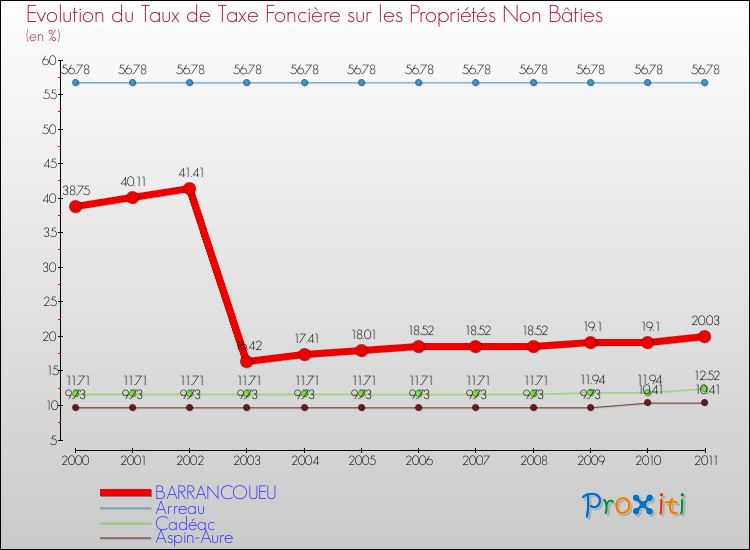 Evolution du taux de la taxe foncière sur les immeubles et terrains non batis pour BARRANCOUEU et les communes proches Comparaison des taux de la taxe foncière sur les immeubles et terrains non batis pour BARRANCOUEU et les communes voisines