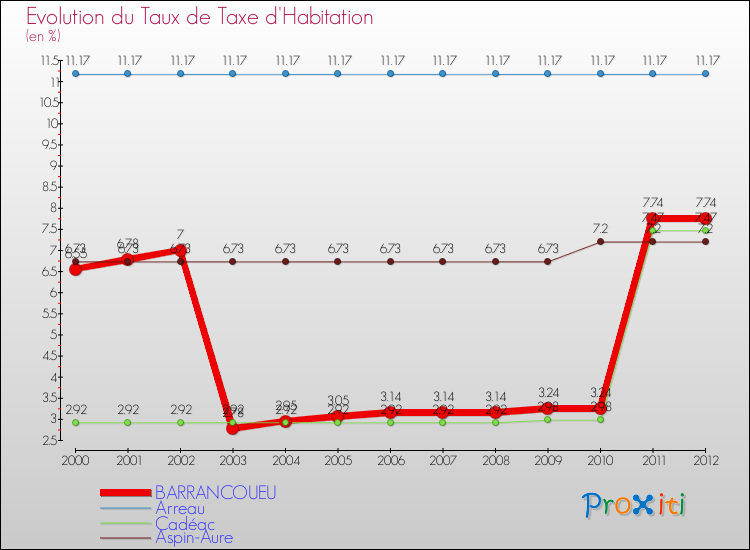 Evolution du taux de la taxe d'habitation pour BARRANCOUEU et les communes proches Comparaison des taux de la taxe d'habitation pour BARRANCOUEU et les communes voisines