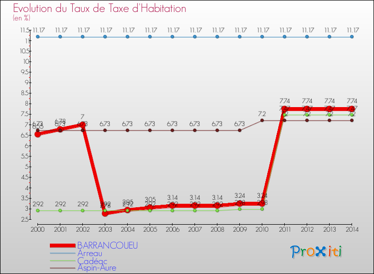 Evolution du taux de la taxe d'habitation pour BARRANCOUEU et les communes proches de 2000 à 2014 Comparaison des taux de la taxe d'habitation pour BARRANCOUEU et les communes voisines de 2000 à 2014
