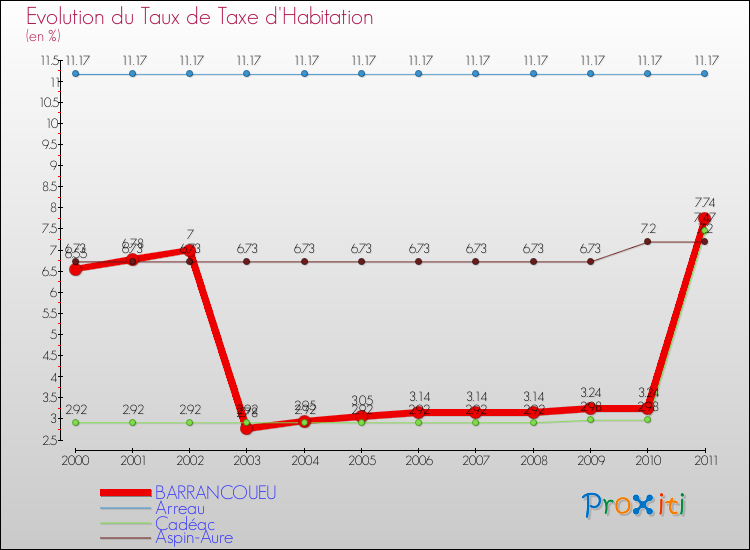 Evolution du taux de la taxe d'habitation pour BARRANCOUEU et les communes proches Comparaison des taux de la taxe d'habitation pour BARRANCOUEU et les communes voisines