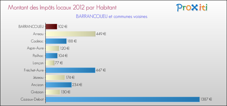 Montant des impôts locaux par Habitant pour BARRANCOUEU et les communes proches Comparaison des impôts locaux par habitant pour BARRANCOUEU et les communes voisines