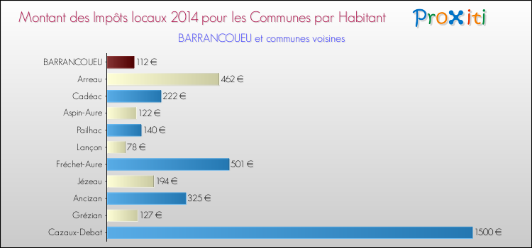 Montant des impôts locaux par Habitant pour BARRANCOUEU et les communes proches en 2014 Comparaison des impôts locaux par habitant pour BARRANCOUEU et les communes voisines en 2014