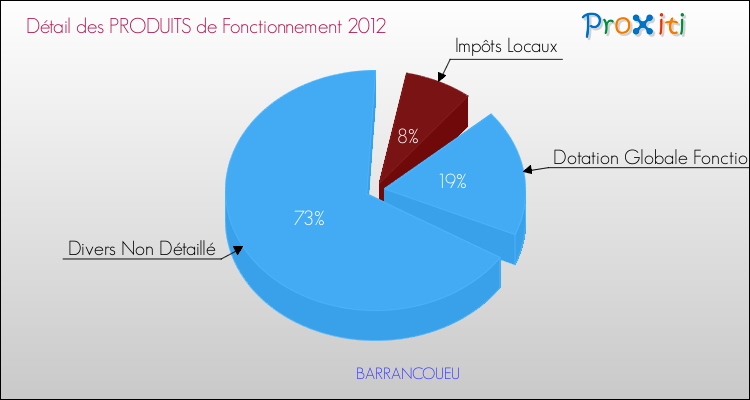 Décomposition du Budget de Fonctionnement 2012 de la commune de BARRANCOUEU Budget de Fonctionnement 2012 pour la commune de BARRANCOUEU