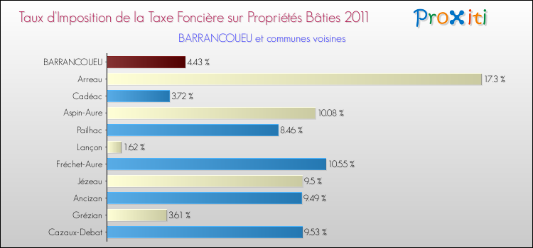 Taux d'imposition de la taxe foncière sur le bati 2011 pour BARRANCOUEU et les communes proches Comparaison des taux d'imposition de la taxe foncière sur le bati 2011 pour BARRANCOUEU et les communes voisines