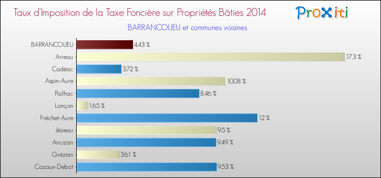 Taux d'imposition de la taxe foncière sur le bati 2014 pour BARRANCOUEU et les communes proches Comparaison des taux d'imposition de la taxe foncière sur le bati 2014 pour BARRANCOUEU et les communes voisines