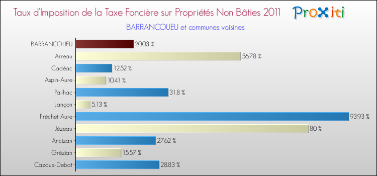 Taux d'imposition de la taxe foncière sur les immeubles et terrains non batis 2011 pour BARRANCOUEU et les communes proches Comparaison des taux d'imposition de la taxe foncière sur les immeubles et terrains non batis 2011 pour BARRANCOUEU et les communes voisines