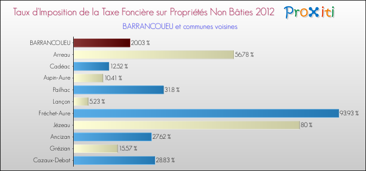 Taux d'imposition de la taxe foncière sur les immeubles et terrains non batis 2012 pour BARRANCOUEU et les communes proches Comparaison des taux d'imposition de la taxe foncière sur les immeubles et terrains non batis 2012 pour BARRANCOUEU et les communes voisines