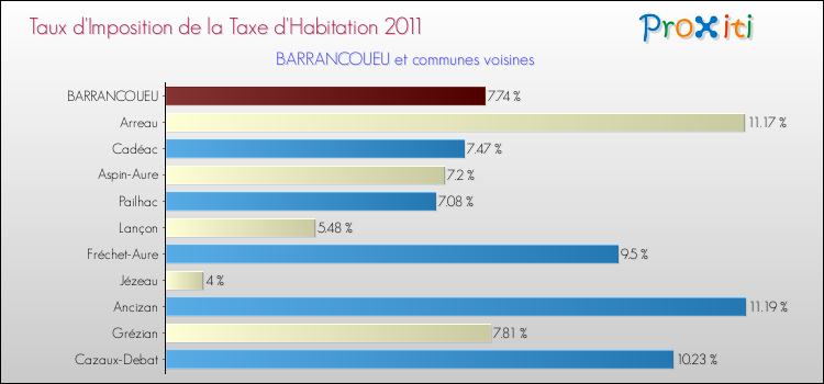 Taux d'imposition de la taxe d'habitation 2011 pour BARRANCOUEU et les communes proches Comparaison des taux d'imposition de la taxe d'habitation 2011 pour BARRANCOUEU et les communes voisines