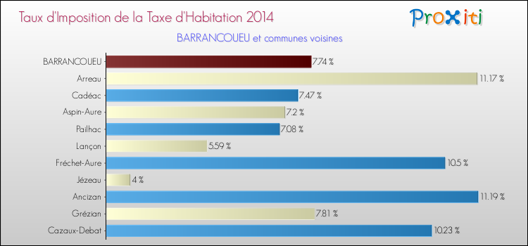 Taux d'imposition de la taxe d'habitation 2014 pour BARRANCOUEU et les communes proches Comparaison des taux d'imposition de la taxe d'habitation 2014 pour BARRANCOUEU et les communes voisines