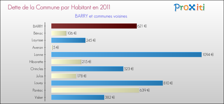 Dette par habitant de la commune en 2011 pour BARRY et les communes proches Comparaison de la dette par habitant de la commune en 2011 pour BARRY et les communes voisines