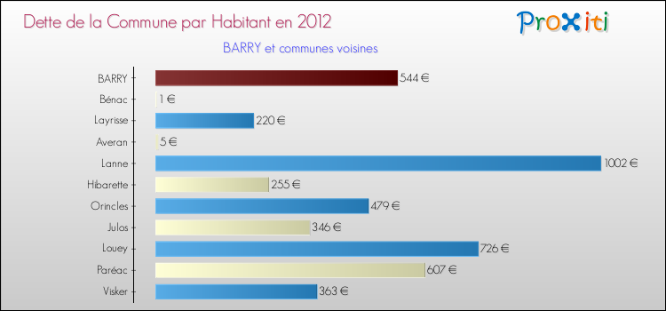 Dette par habitant de la commune en 2012 pour BARRY et les communes proches Comparaison de la dette par habitant de la commune en 2012 pour BARRY et les communes voisines