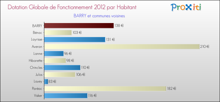 Montant des dotations globales de fonctionnement DGF par Habitant pour BARRY et les communes proches Comparaison des des dotations globales de fonctionnement DGF par habitant pour BARRY et les communes voisines