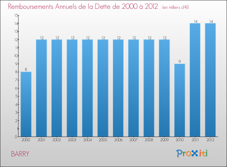 Evolution de l'annuité de la dette pour la commune de BARRY de 2000 à 2012 Annuités de la dette pour BARRY de 2000 à 2012