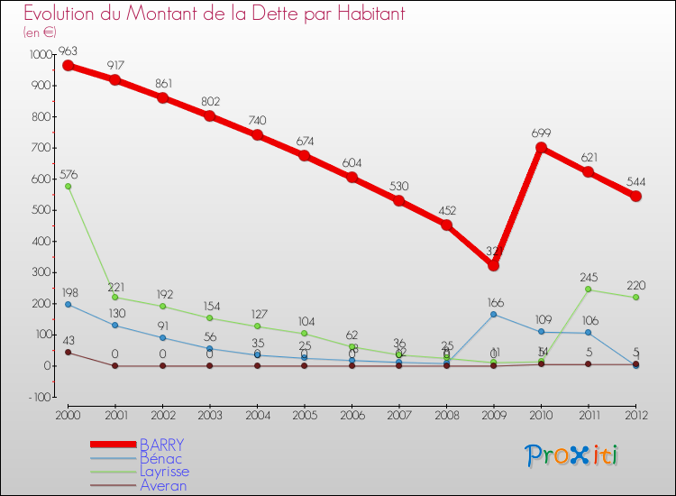 Evolution de la dette par habitant pour la commune de BARRY et les communes proches de 2000 à 2012 Comparaison de la dette par habitant pour BARRY et les communes voisines de 2000 à 2012
