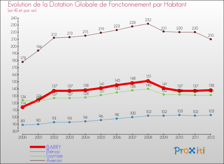 Evolution et montant de la dotation globale de fonctionnement par Habitant pour BARRY et les communes proches Comparaison des dotations globales de fonctionnement par habitant pour BARRY et les communes voisines