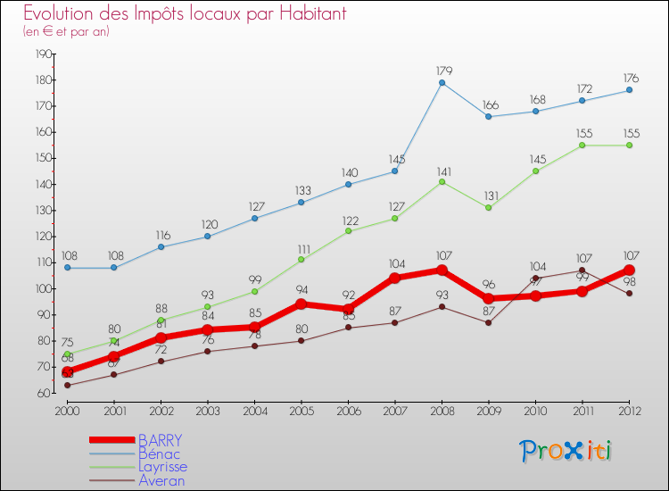 Evolution et montant des impôts locaux par Habitant pour BARRY et les communes proches Comparaison des impôts locaux par habitant pour BARRY et les communes voisines