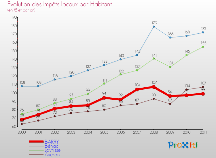 Evolution et montant des impôts locaux par Habitant pour BARRY et les communes proches Comparaison des impôts locaux par habitant pour BARRY et les communes voisines