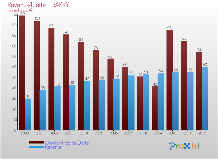 Evolution comparée de la dette et des revenus pour la commune de BARRY de 2000 à 2012 Comparaison de la dette et des revenus pour BARRY de 2000 à 2012