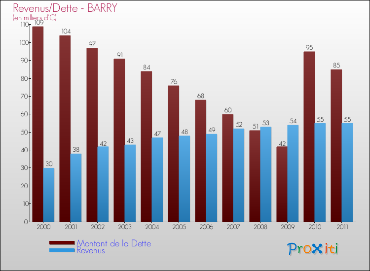 Evolution comparée de la dette et des revenus pour la commune de BARRY de 2000 à 2011 Comparaison de la dette et des revenus pour BARRY de 2000 à 2011