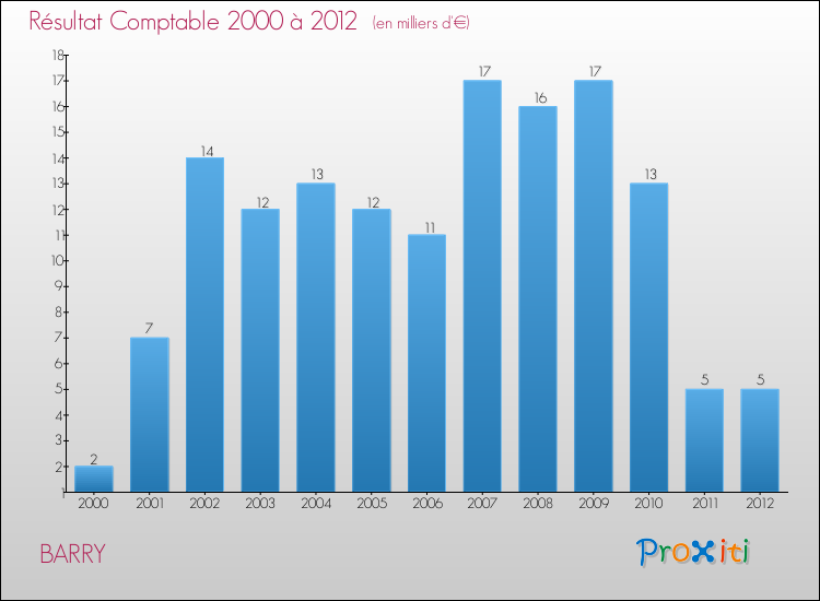 Evolution du résultat comptable pour la commune de BARRY de 2000 à 2012 Evolution du résultat comptable pour BARRY de 2000 à 2012