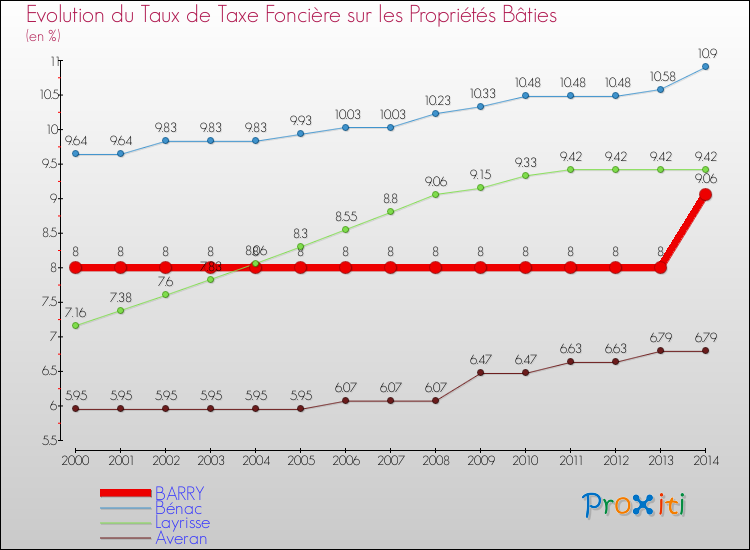 Evolution du taux de la taxe foncière sur le bati pour BARRY et les communes proches de 2000 à 2014 Comparaison des taux de taxe foncière sur le bati pour BARRY et les communes voisines de 2000 à 2014