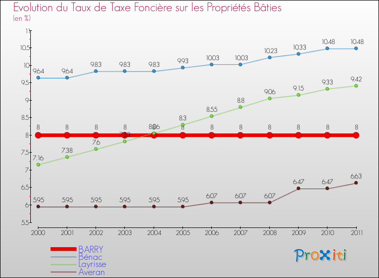 Evolution du taux de la taxe foncière sur le bati pour BARRY et les communes proches Comparaison des taux de taxe foncière sur le bati pour BARRY et les communes voisines