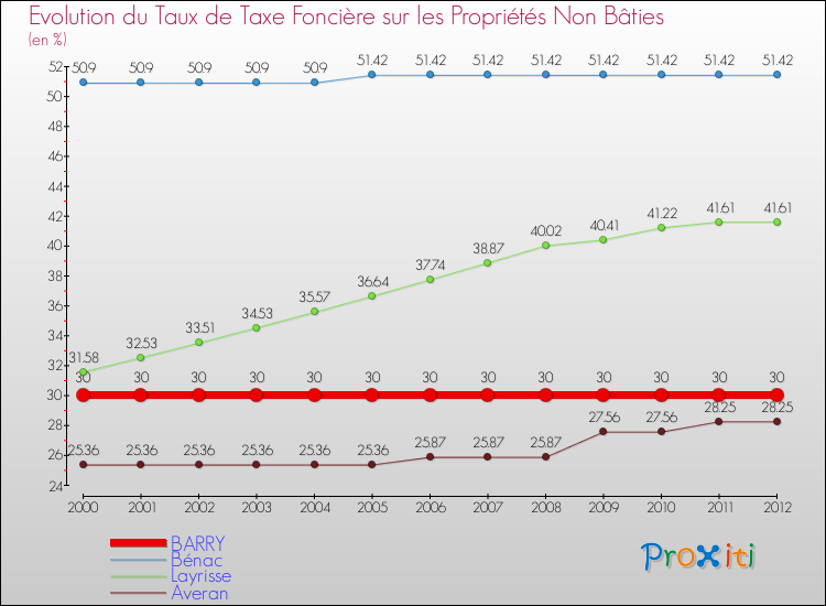 Evolution du taux de la taxe foncière sur les immeubles et terrains non batis pour BARRY et les communes proches de 2000 à 2012 Comparaison des taux de la taxe foncière sur les immeubles et terrains non batis pour BARRY et les communes voisines de 2000 à 2012