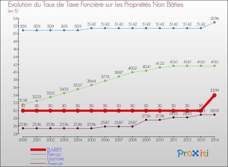 Evolution du taux de la taxe foncière sur les immeubles et terrains non batis pour BARRY et les communes proches de 2000 à 2014 Comparaison des taux de la taxe foncière sur les immeubles et terrains non batis pour BARRY et les communes voisines de 2000 à 2014