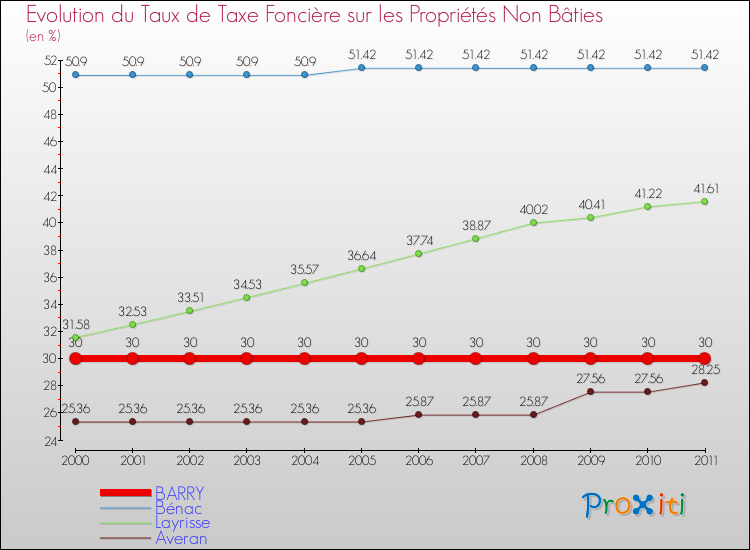 Evolution du taux de la taxe foncière sur les immeubles et terrains non batis pour BARRY et les communes proches Comparaison des taux de la taxe foncière sur les immeubles et terrains non batis pour BARRY et les communes voisines