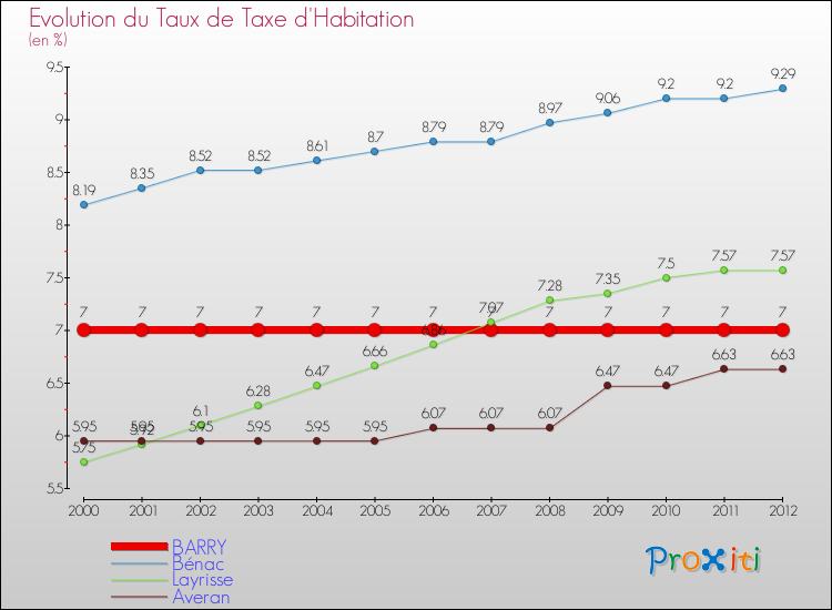 Evolution du taux de la taxe d'habitation pour BARRY et les communes proches Comparaison des taux de la taxe d'habitation pour BARRY et les communes voisines