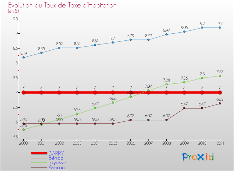 Evolution du taux de la taxe d'habitation pour BARRY et les communes proches Comparaison des taux de la taxe d'habitation pour BARRY et les communes voisines